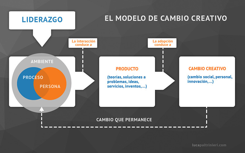 el modelo del cambio creativo